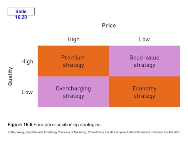 Figure 16.8 Four price-positioning strategies