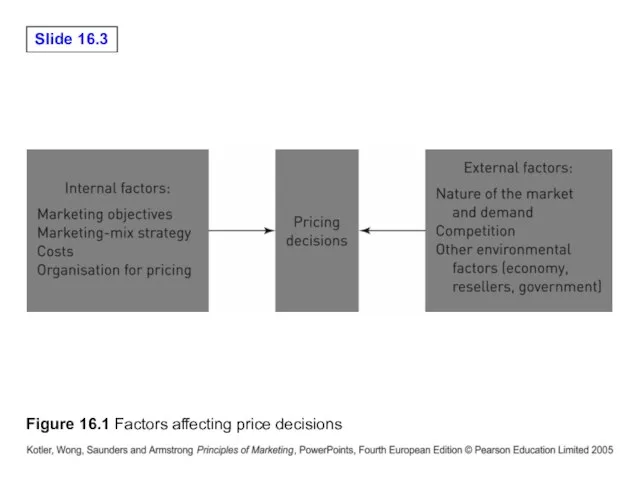 Figure 16.1 Factors affecting price decisions