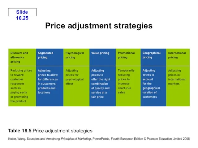 Price adjustment strategies Table 16.5 Price adjustment strategies