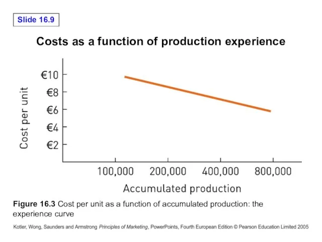 Costs as a function of production experience Figure 16.3 Cost per unit