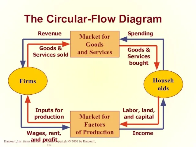 The Circular-Flow Diagram Firms Households Market for Factors of Production Market for Goods and Services