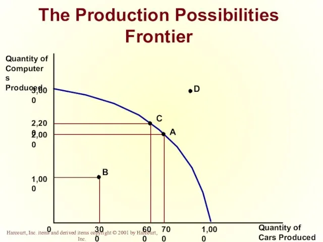 The Production Possibilities Frontier Quantity of Computers Produced Quantity of Cars Produced 3,000 1,000