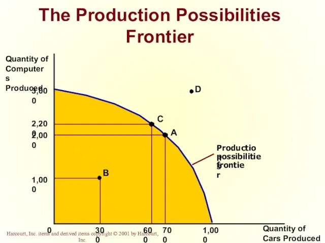 The Production Possibilities Frontier Quantity of Computers Produced Quantity of Cars Produced