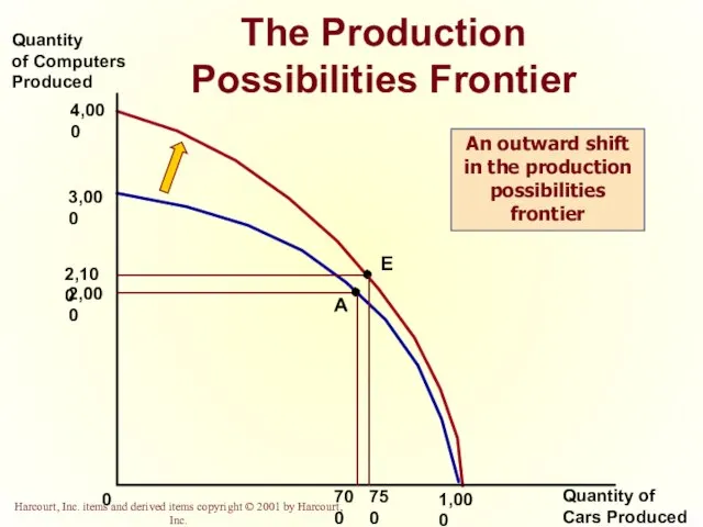 The Production Possibilities Frontier Quantity of Computers Produced Quantity of Cars Produced