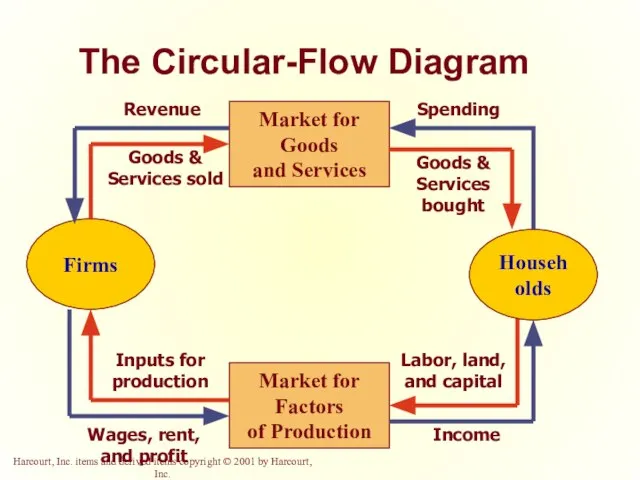 The Circular-Flow Diagram