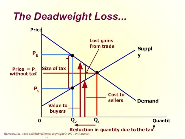 The Deadweight Loss... Quantity 0 Price Demand Supply Q1 PB Price =