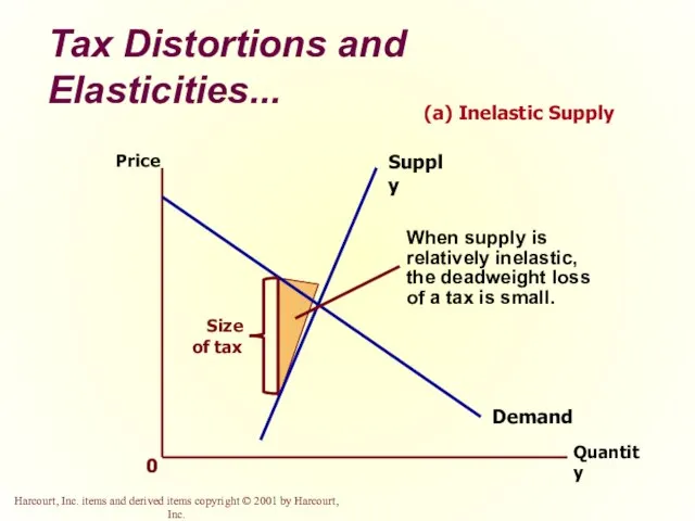 Tax Distortions and Elasticities... Quantity Price Demand Supply 0 (a) Inelastic Supply