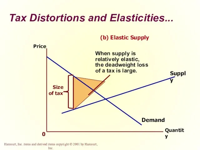 Tax Distortions and Elasticities... Quantity Price Demand Supply 0 (b) Elastic Supply