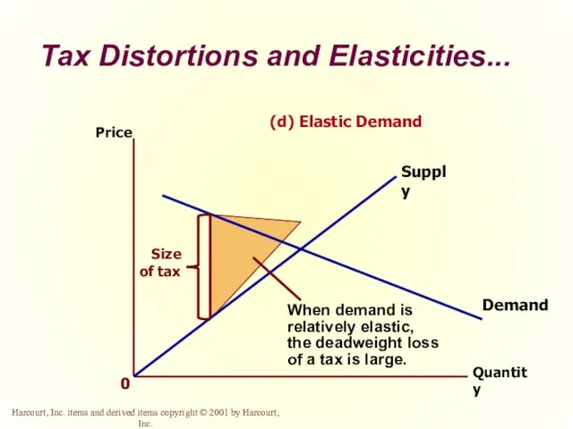 Tax Distortions and Elasticities... Quantity Price Demand Supply 0 (d) Elastic Demand