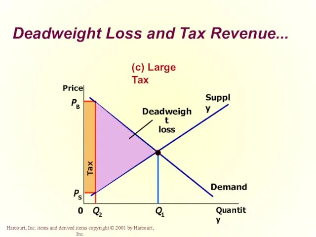 PB Quantity Q2 0 Price Q1 Demand Supply PS Deadweight Loss and