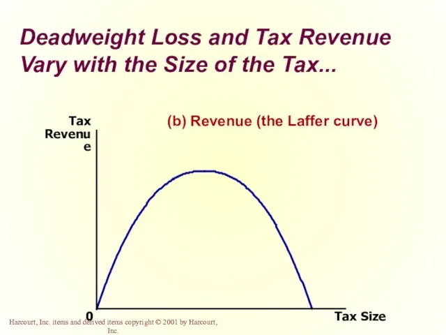 Deadweight Loss and Tax Revenue Vary with the Size of the Tax...