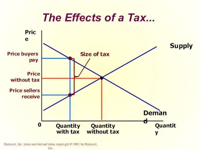 The Effects of a Tax... Price 0 Quantity Supply Demand