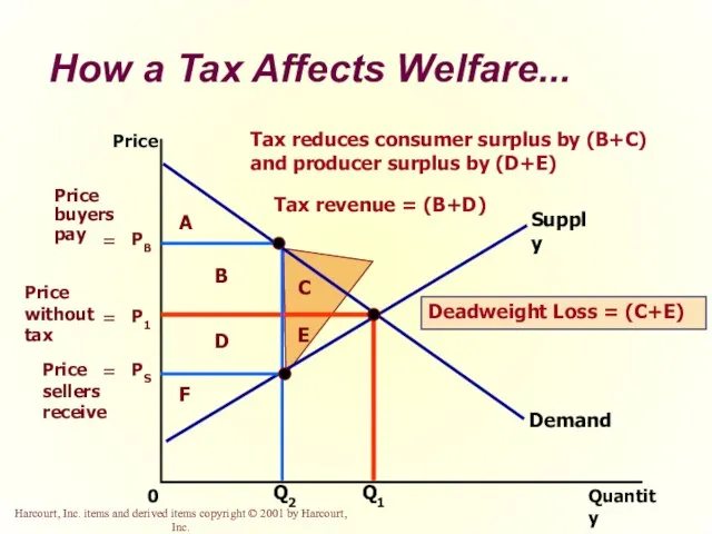 How a Tax Affects Welfare... Quantity 0 Price Demand Supply Q1 Q2