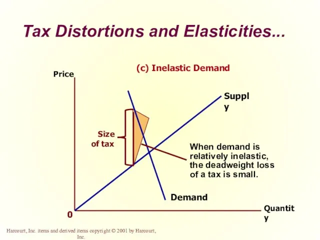 Tax Distortions and Elasticities... Quantity Price Demand Supply 0 (c) Inelastic Demand