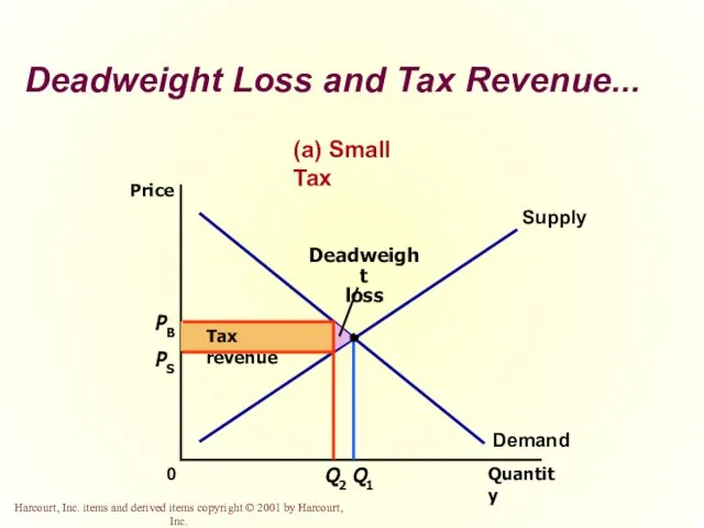 Deadweight Loss and Tax Revenue... PB Quantity Q2 0 Price Q1 Demand