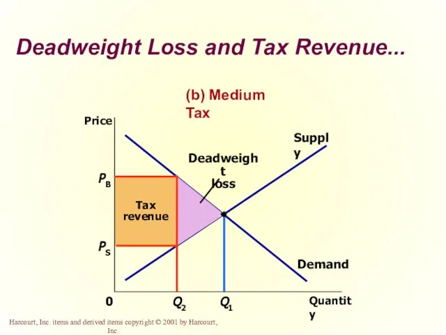 Demand Supply PB Quantity Q2 0 Price Q1 PS Deadweight Loss and