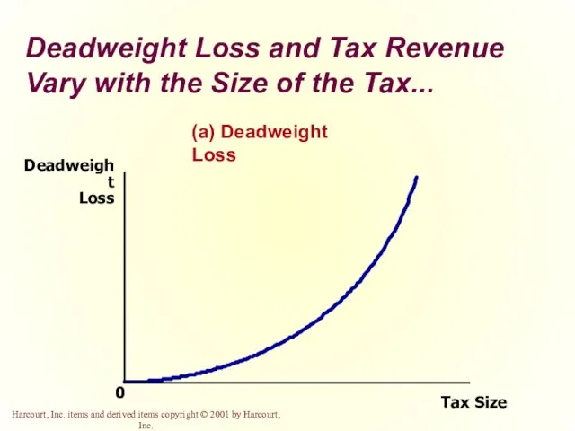 Deadweight Loss and Tax Revenue Vary with the Size of the Tax...