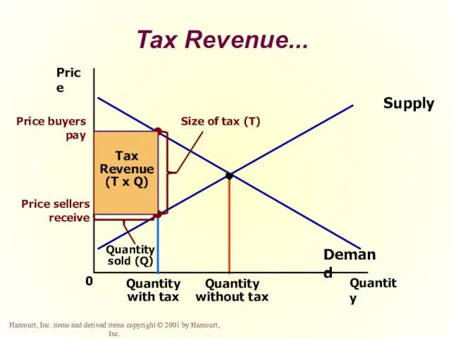Tax Revenue... Price 0 Quantity Quantity without tax Supply Demand Price sellers