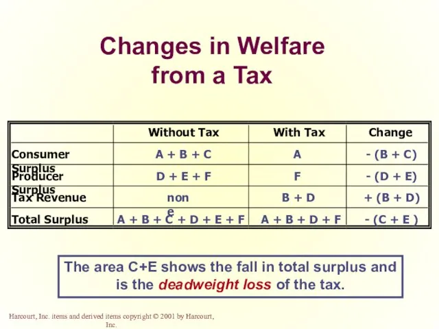 Changes in Welfare from a Tax Without Tax With Tax Change Consumer