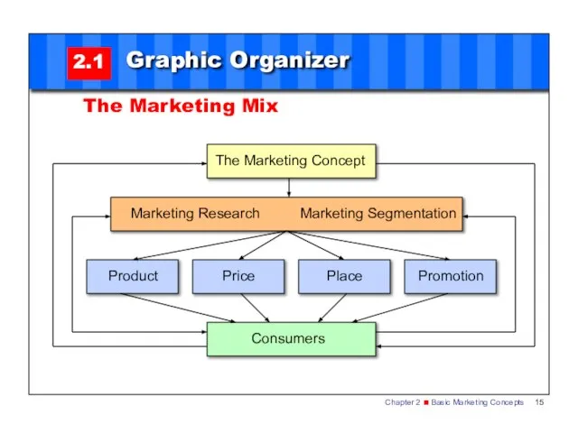 2.1 Graphic Organizer The Marketing Mix