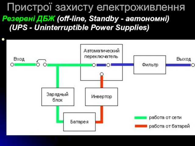 Пристрої захисту електроживлення Резервні ДБЖ (off-line, Standby - автономні) (UPS - Uninterruptible Power Supplies) .