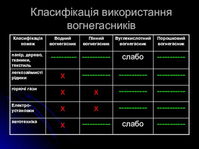 Класифікація використання вогнегасників