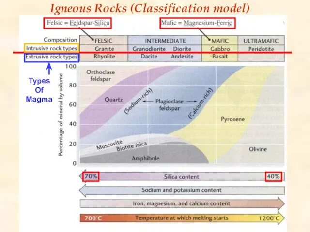 Igneous Rocks (Classification model) Types Of Magma