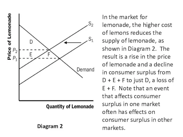 Diagram 2 In the market for lemonade, the higher cost of lemons