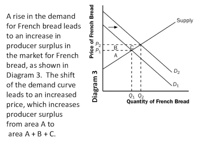 Diagram 3 A rise in the demand for French bread leads to