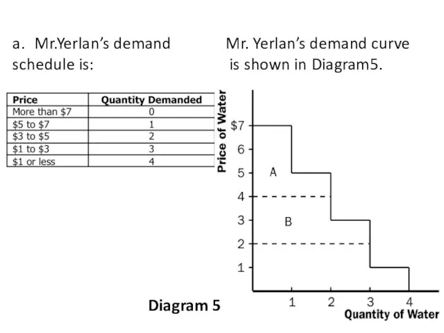 a. Mr.Yerlan’s demand schedule is: Mr. Yerlan’s demand curve is shown in Diagram5. Diagram 5