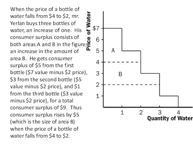 When the price of a bottle of water falls from $4 to