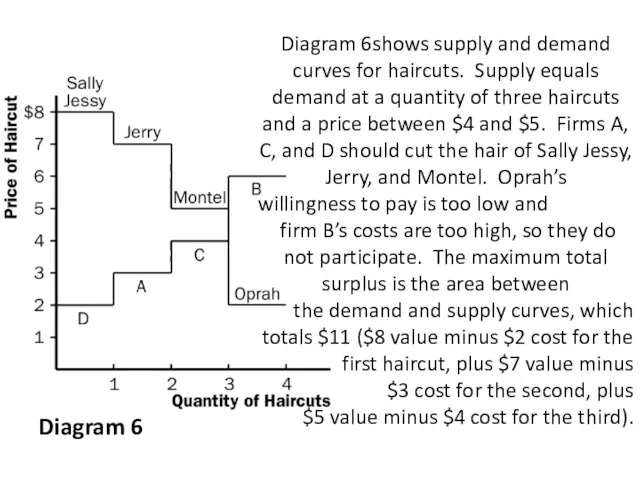 Diagram 6shows supply and demand curves for haircuts. Supply equals demand at
