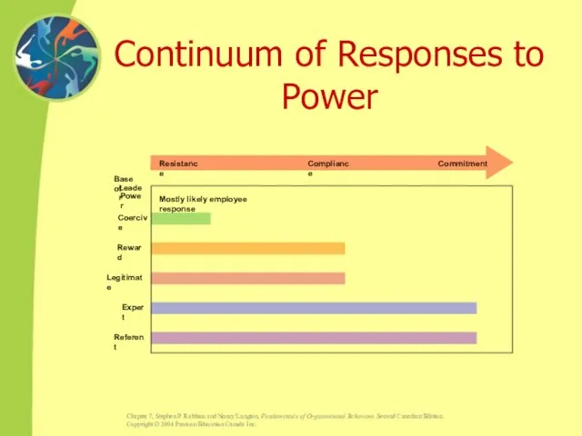 Continuum of Responses to Power