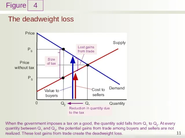 The deadweight loss 4 When the government imposes a tax on a