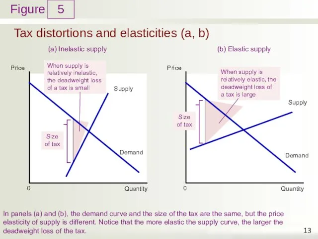 Tax distortions and elasticities (a, b) 5 (a) Inelastic supply In panels