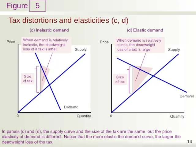 Tax distortions and elasticities (c, d) 5 (c) Inelastic demand In panels