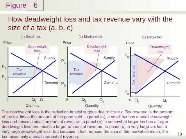 How deadweight loss and tax revenue vary with the size of a