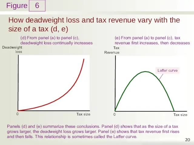 How deadweight loss and tax revenue vary with the size of a
