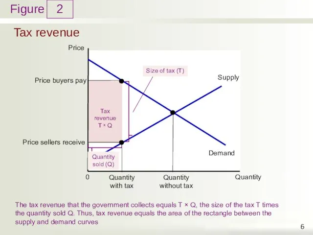 Tax revenue 2 The tax revenue that the government collects equals T