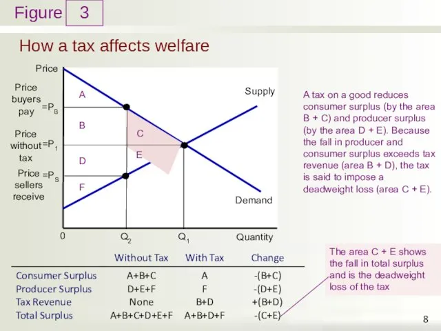 How a tax affects welfare 3 A tax on a good reduces