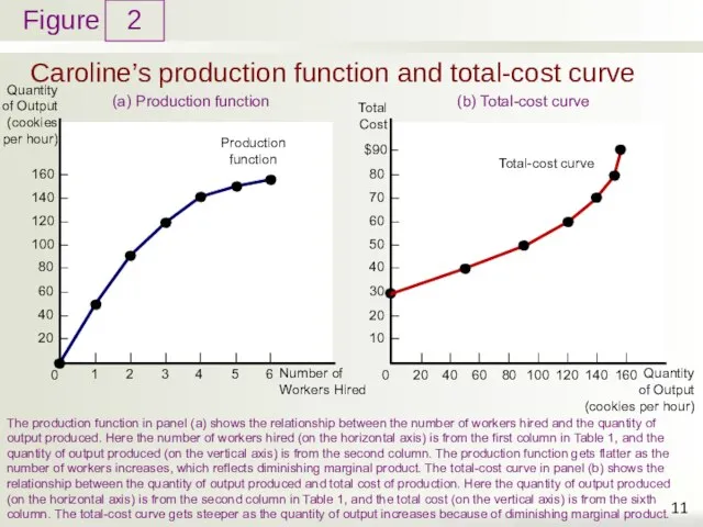 Caroline’s production function and total-cost curve 2 (a) Production function The production