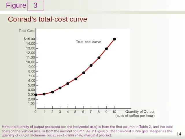Conrad’s total-cost curve 3 Here the quantity of output produced (on the