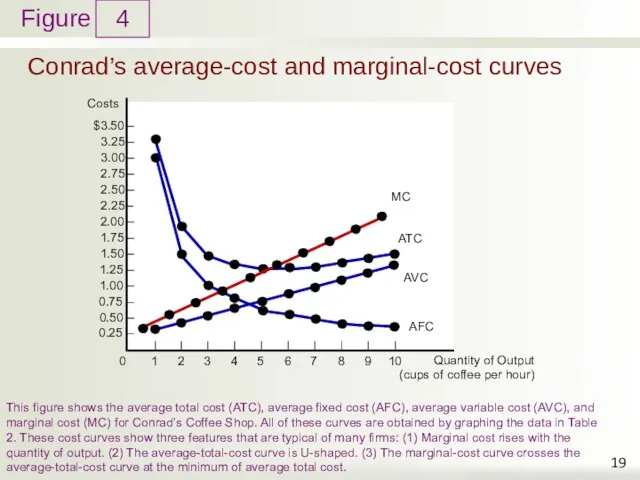 Conrad’s average-cost and marginal-cost curves 4 This figure shows the average total