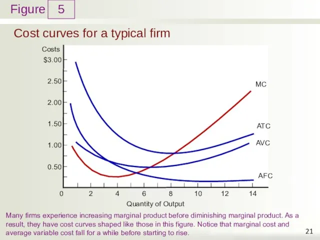 Cost curves for a typical firm 5 Many firms experience increasing marginal