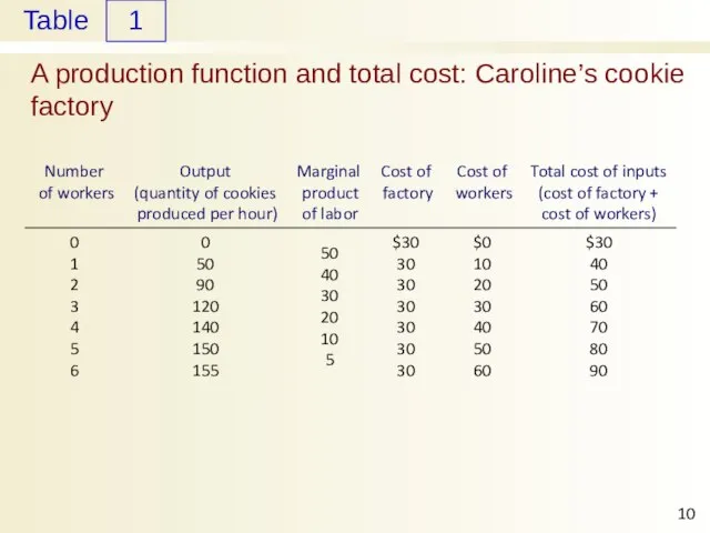 A production function and total cost: Caroline’s cookie factory 1