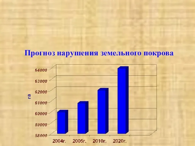 Прогноз нарушения земельного покрова га