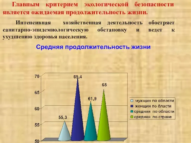 Главным критерием экологической безопасности является ожидаемая продолжительность жизни. Интенсивная хозяйственная деятельность обостряет