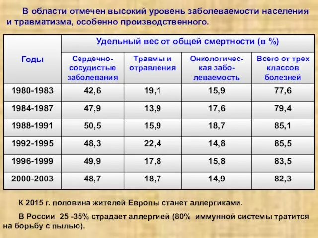 К 2015 г. половина жителей Европы станет аллергиками. В России 25 -35%