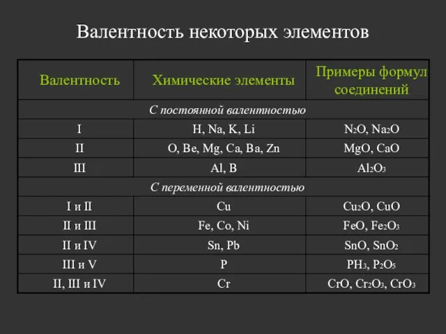 Валентность некоторых элементов