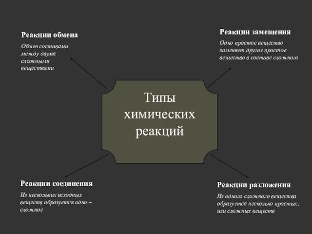 Типы химических реакций Реакции соединения Из нескольких исходных веществ образуется одно –